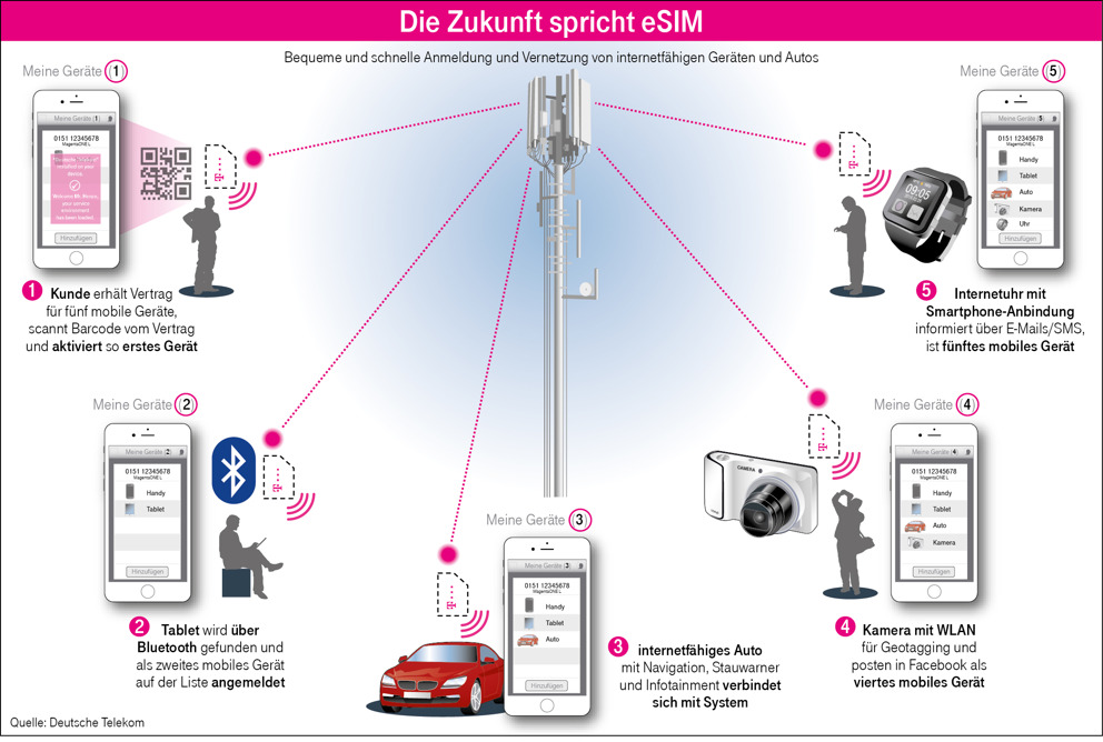 eSIM Karte Telekom